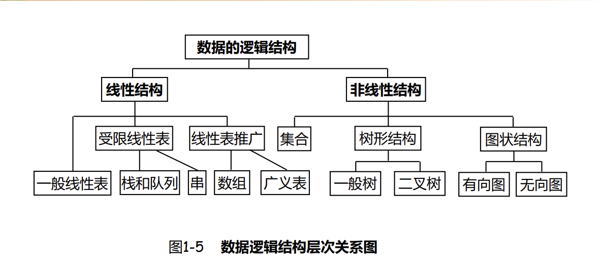 数据结构层次