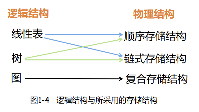 逻辑结构&存储结构